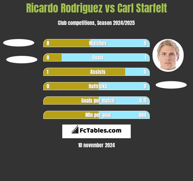 Ricardo Rodriguez vs Carl Starfelt h2h player stats