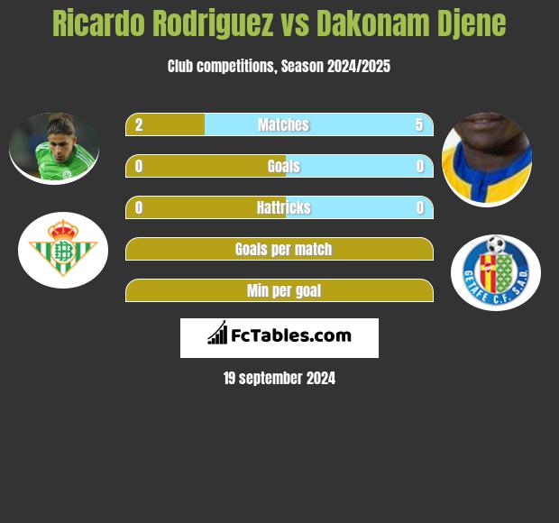 Ricardo Rodriguez vs Dakonam Djene h2h player stats