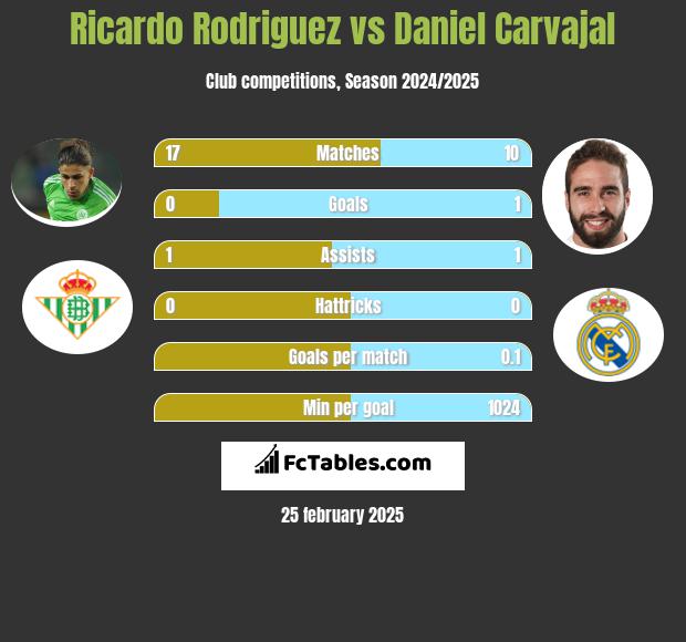 Ricardo Rodriguez vs Daniel Carvajal h2h player stats