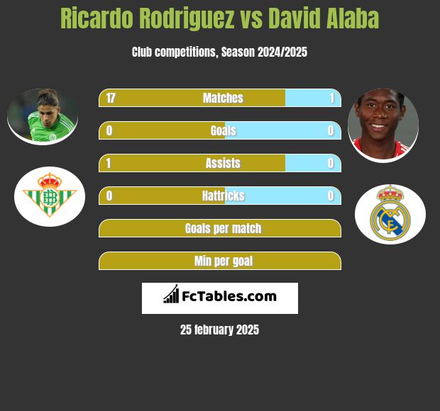 Ricardo Rodriguez vs David Alaba h2h player stats