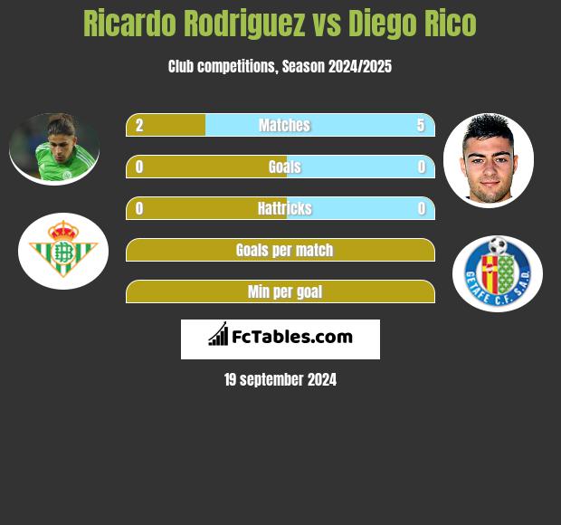 Ricardo Rodriguez vs Diego Rico h2h player stats