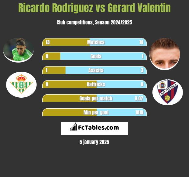 Ricardo Rodriguez vs Gerard Valentin h2h player stats