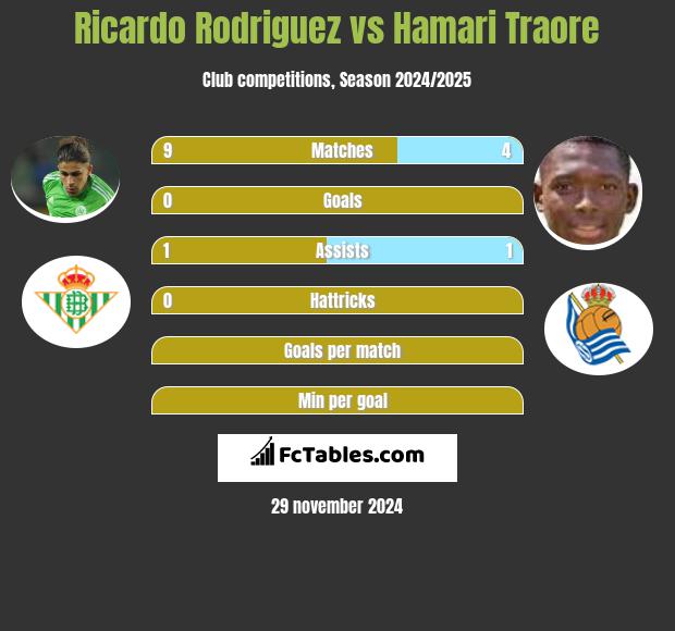 Ricardo Rodriguez vs Hamari Traore h2h player stats