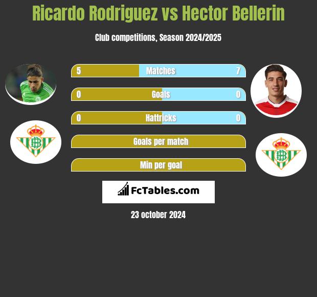 Ricardo Rodriguez vs Hector Bellerin h2h player stats