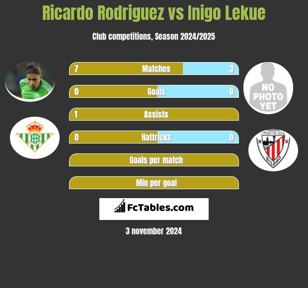 Ricardo Rodriguez vs Inigo Lekue h2h player stats