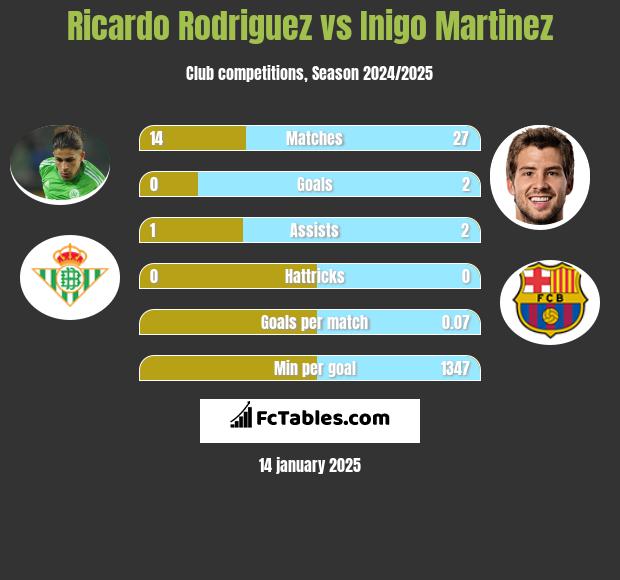 Ricardo Rodriguez vs Inigo Martinez h2h player stats