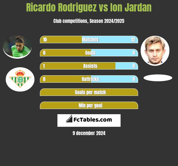 Ricardo Rodriguez vs Ion Jardan h2h player stats