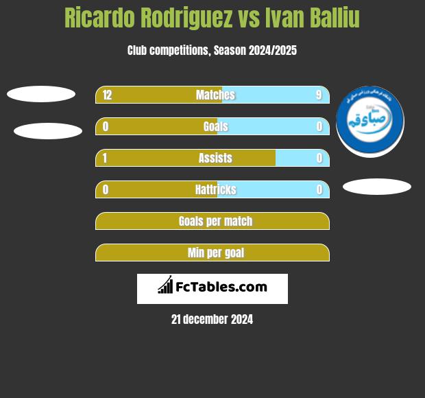 Ricardo Rodriguez vs Ivan Balliu h2h player stats