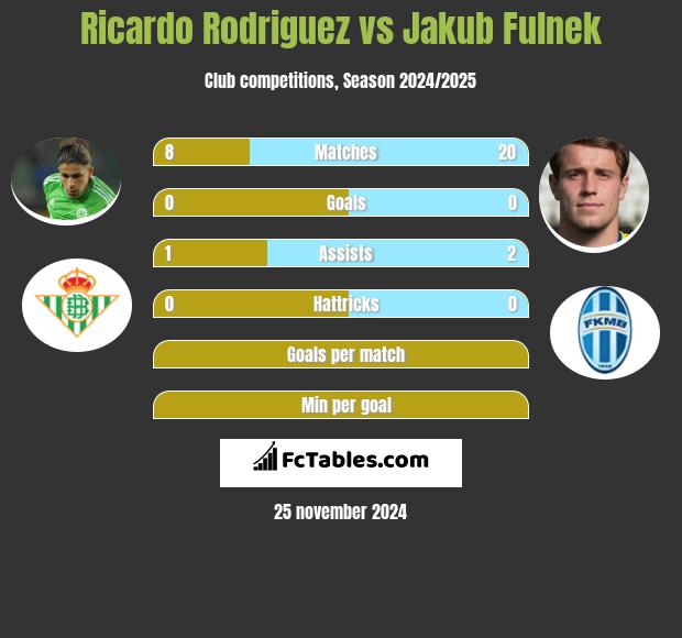 Ricardo Rodriguez vs Jakub Fulnek h2h player stats