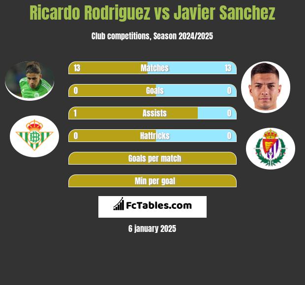 Ricardo Rodriguez vs Javier Sanchez h2h player stats