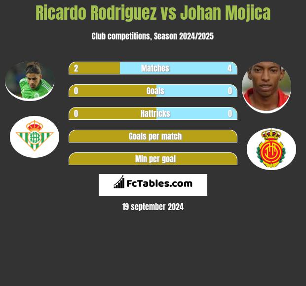 Ricardo Rodriguez vs Johan Mojica h2h player stats