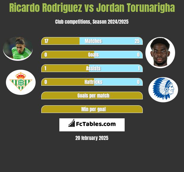 Ricardo Rodriguez vs Jordan Torunarigha h2h player stats