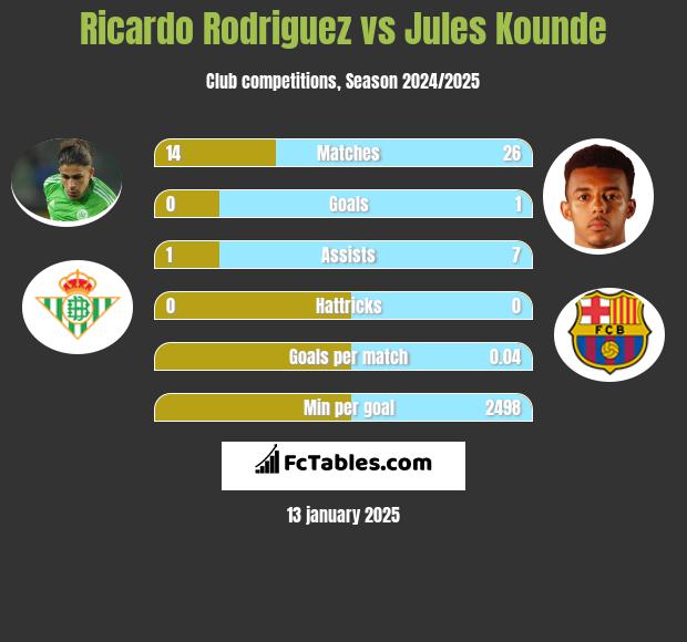 Ricardo Rodriguez vs Jules Kounde h2h player stats