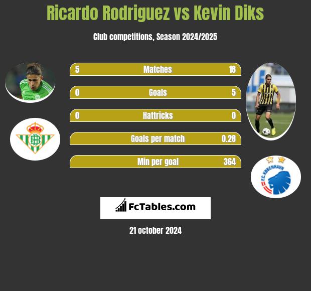 Ricardo Rodriguez vs Kevin Diks h2h player stats