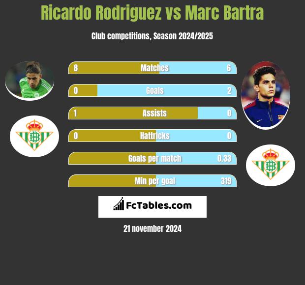 Ricardo Rodriguez vs Marc Bartra h2h player stats