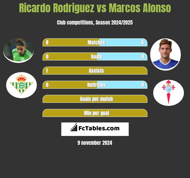 Ricardo Rodriguez vs Marcos Alonso h2h player stats