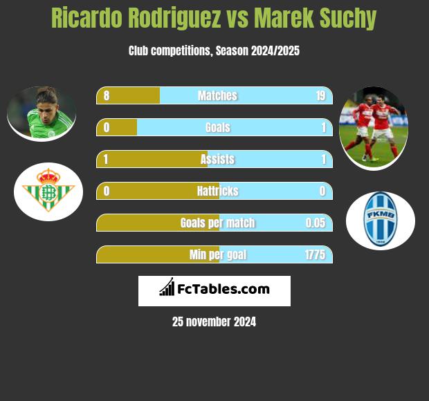 Ricardo Rodriguez vs Marek Suchy h2h player stats