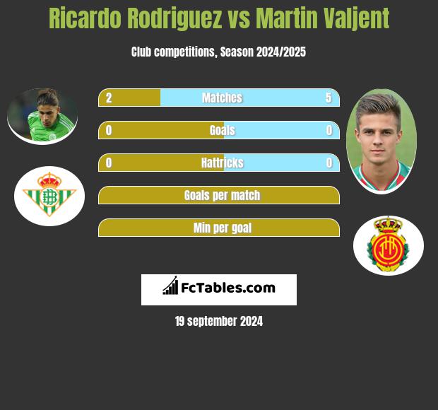 Ricardo Rodriguez vs Martin Valjent h2h player stats