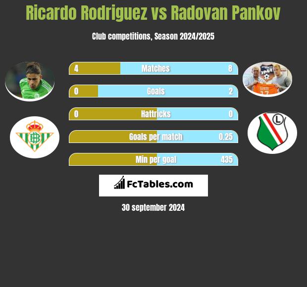 Ricardo Rodriguez vs Radovan Pankov h2h player stats