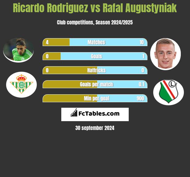 Ricardo Rodriguez vs Rafał Augustyniak h2h player stats