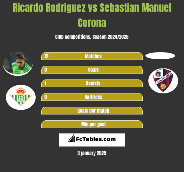 Ricardo Rodriguez vs Sebastian Manuel Corona h2h player stats