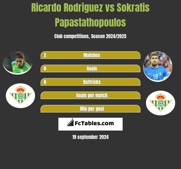 Ricardo Rodriguez vs Sokratis Papastathopoulos h2h player stats