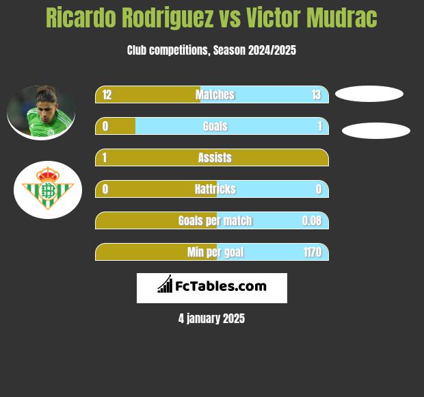 Ricardo Rodriguez vs Victor Mudrac h2h player stats