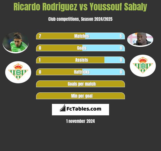 Ricardo Rodriguez vs Youssouf Sabaly h2h player stats