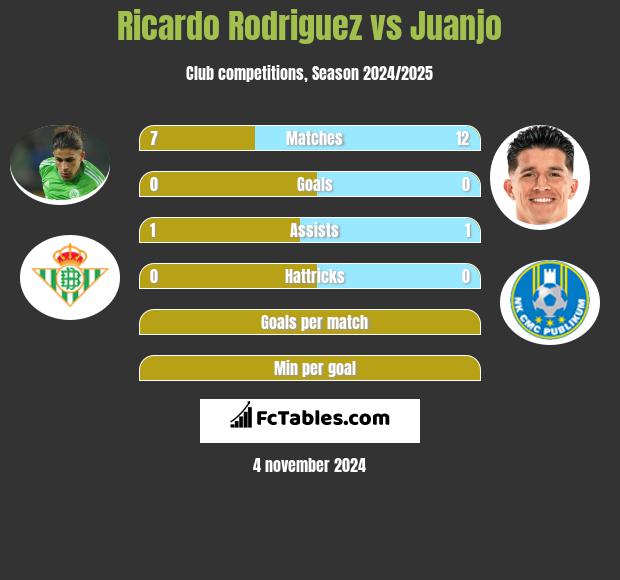 Ricardo Rodriguez vs Juanjo h2h player stats