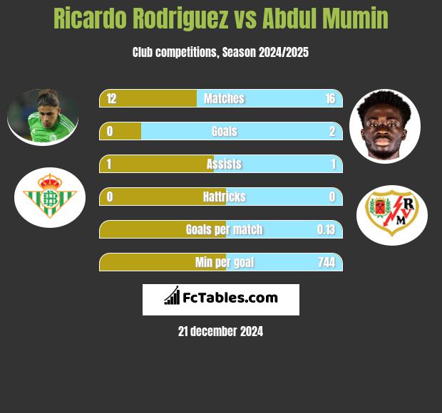 Ricardo Rodriguez vs Abdul Mumin h2h player stats