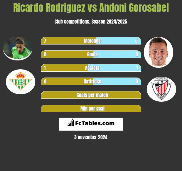 Ricardo Rodriguez vs Andoni Gorosabel h2h player stats