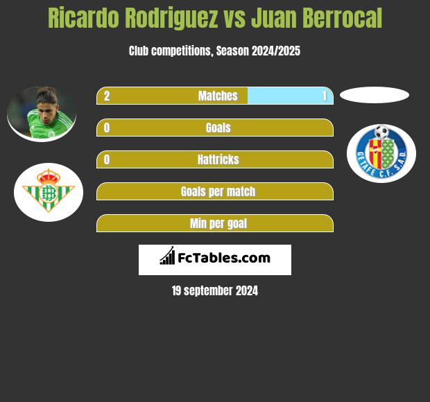 Ricardo Rodriguez vs Juan Berrocal h2h player stats