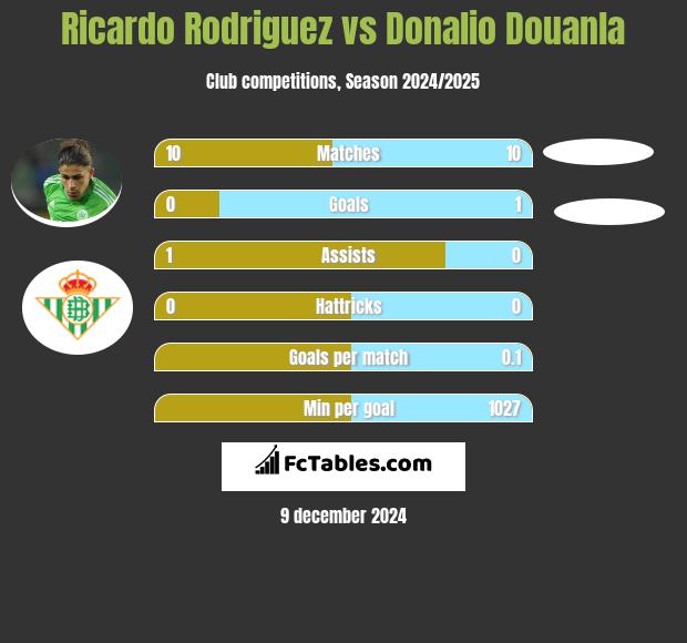 Ricardo Rodriguez vs Donalio Douanla h2h player stats