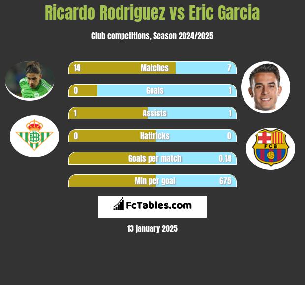 Ricardo Rodriguez vs Eric Garcia h2h player stats