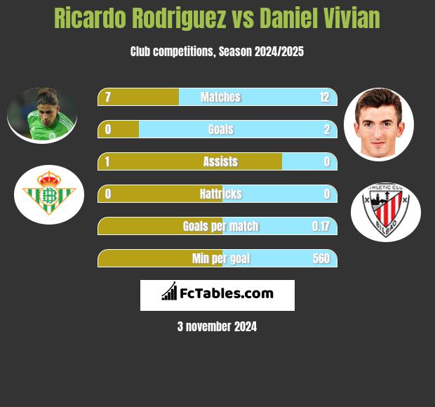 Ricardo Rodriguez vs Daniel Vivian h2h player stats