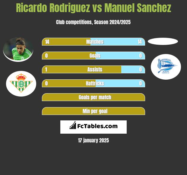 Ricardo Rodriguez vs Manuel Sanchez h2h player stats