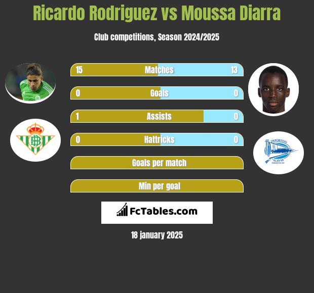 Ricardo Rodriguez vs Moussa Diarra h2h player stats