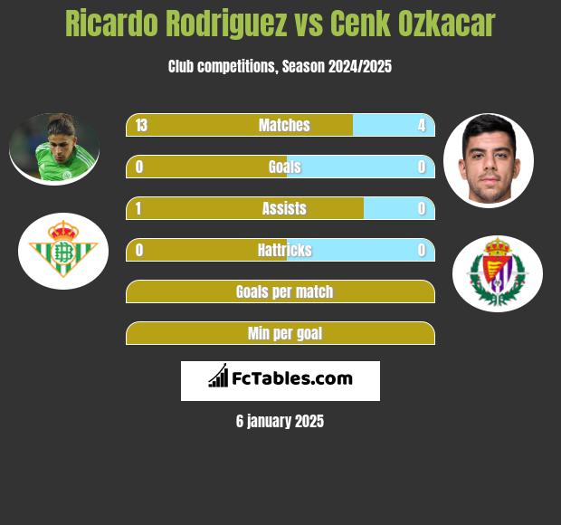 Ricardo Rodriguez vs Cenk Ozkacar h2h player stats