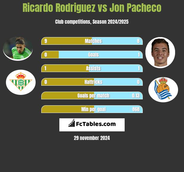 Ricardo Rodriguez vs Jon Pacheco h2h player stats