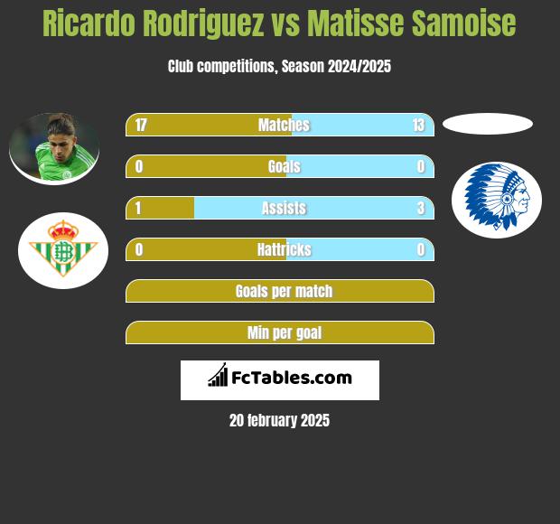 Ricardo Rodriguez vs Matisse Samoise h2h player stats