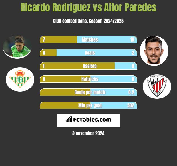 Ricardo Rodriguez vs Aitor Paredes h2h player stats