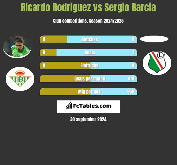 Ricardo Rodriguez vs Sergio Barcia h2h player stats