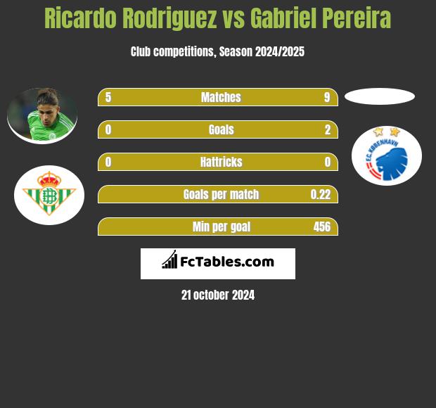 Ricardo Rodriguez vs Gabriel Pereira h2h player stats