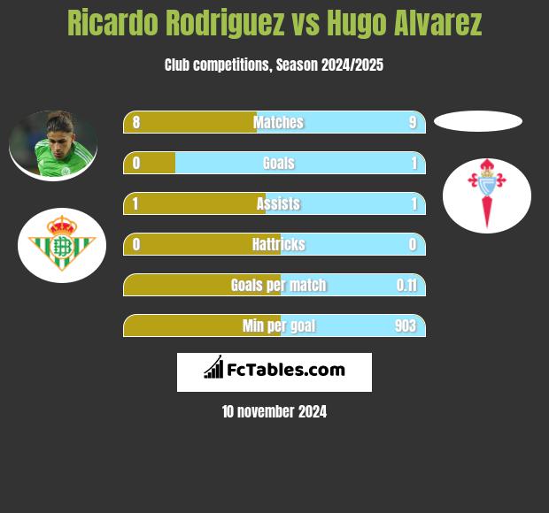 Ricardo Rodriguez vs Hugo Alvarez h2h player stats