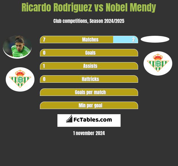 Ricardo Rodriguez vs Nobel Mendy h2h player stats