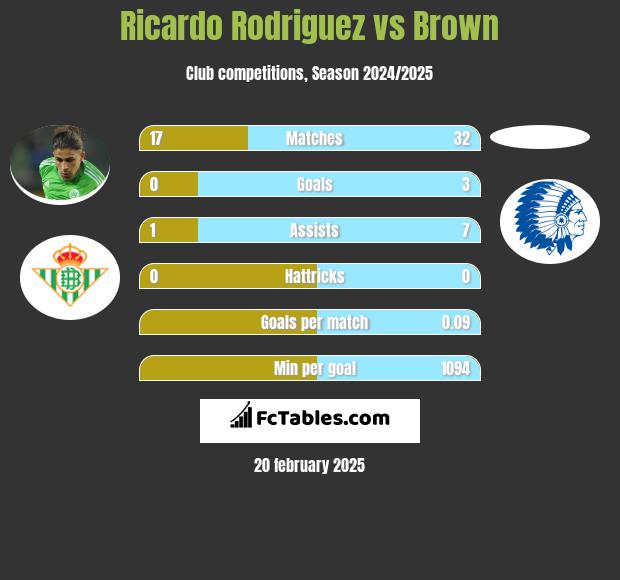 Ricardo Rodriguez vs Brown h2h player stats