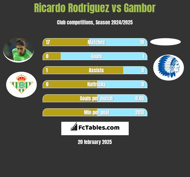 Ricardo Rodriguez vs Gambor h2h player stats