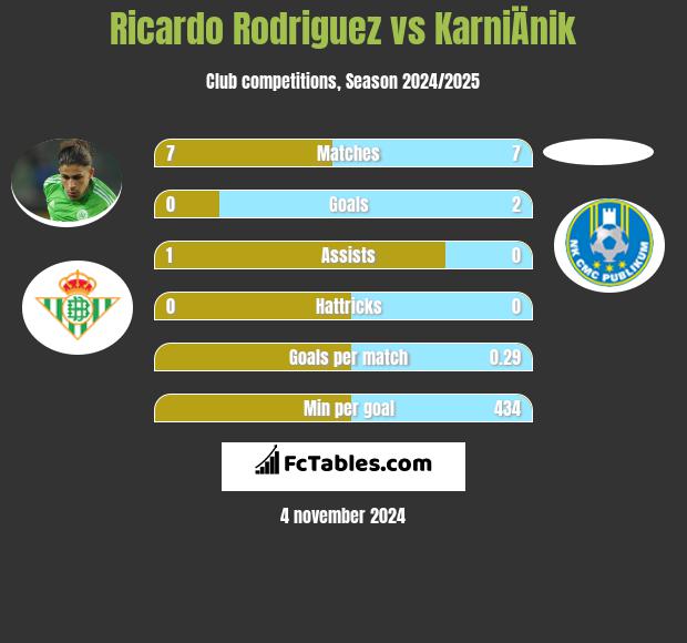 Ricardo Rodriguez vs KarniÄnik h2h player stats