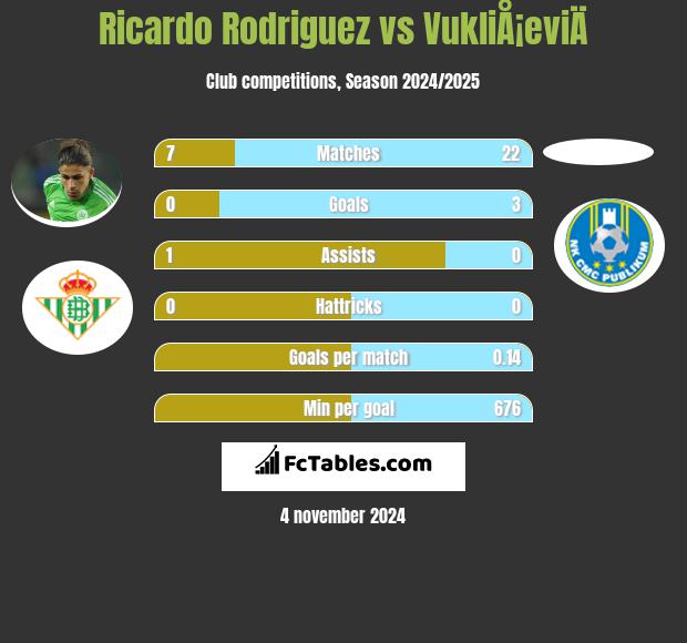 Ricardo Rodriguez vs VukliÅ¡eviÄ h2h player stats