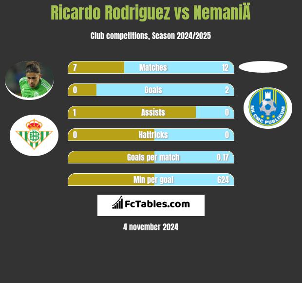 Ricardo Rodriguez vs NemaniÄ h2h player stats